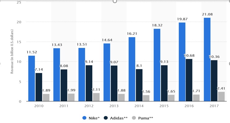 adidas top competitors